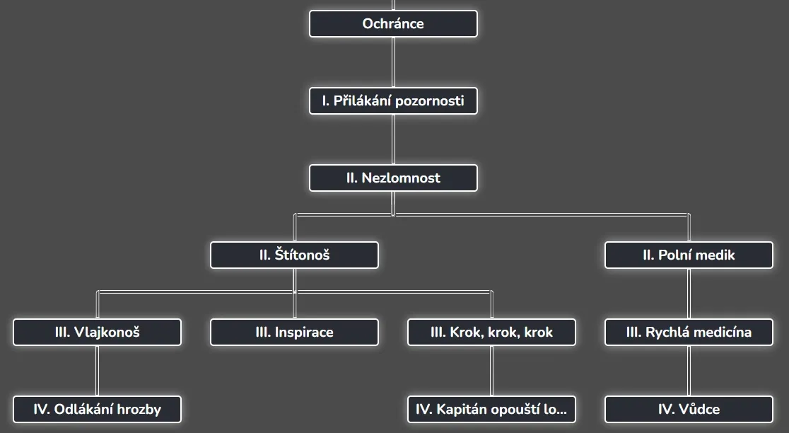 OchranceTree